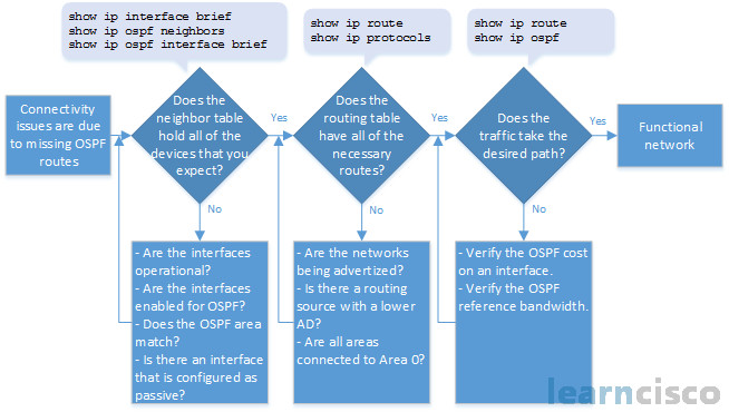 Troubleshooting Multiarea OSPF