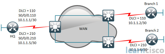 Point-to-Point Frame Relay Example