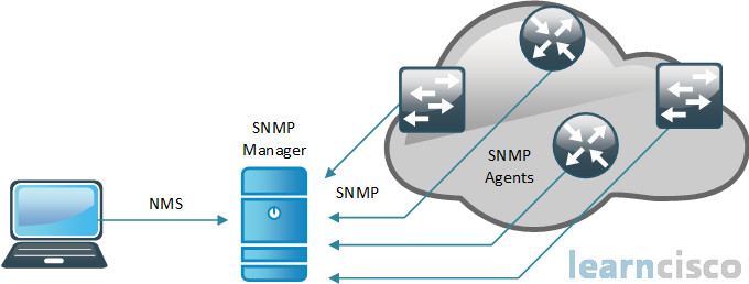 SNMP Manager with NMS