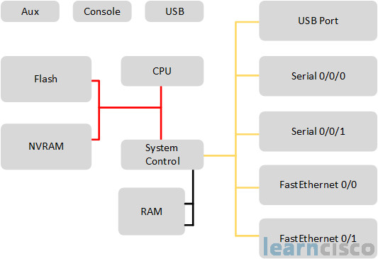 Router Internal Overview learncisco.net