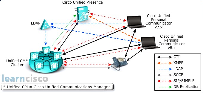 Cisco Unified Presence Deployment