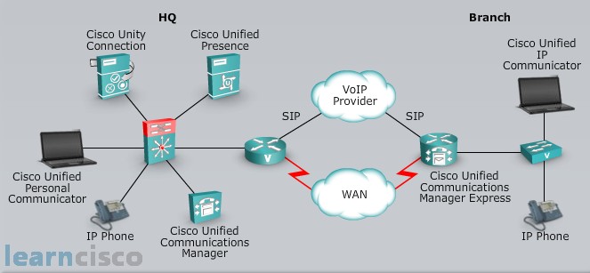 Converged Voice Networks