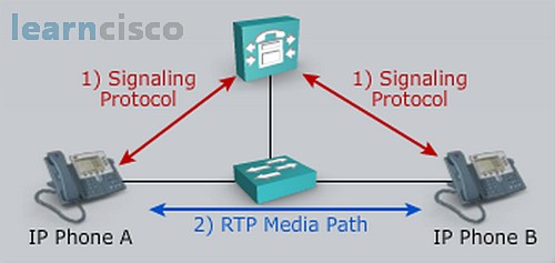 SCCP Call Flow without DNS