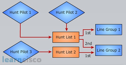 Hunt Lists