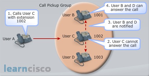 Call Pickup Feature