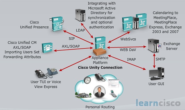 Cisco Unity Connection Overview