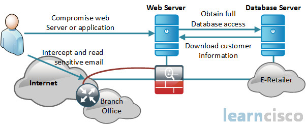 Confidentiality and Integrity Violation Attack