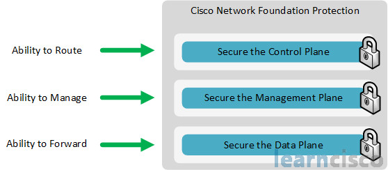 Cisco NFP Explained