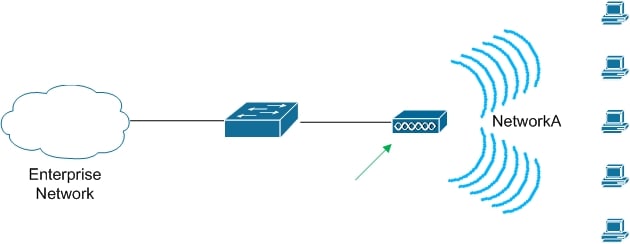 Refer to the diagram. What is the name of the device (referenced with the arrow) that communicates with wireless clients?