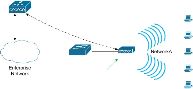 Refer to the diagram. What is the name of the device referenced with the arrow, assuming the traffic coming from the wireless clients followed the dashed path?